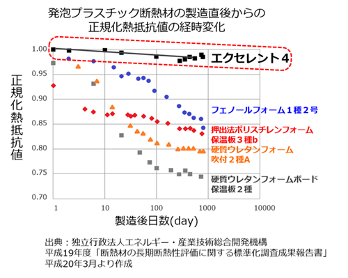 発泡プラスチック断熱材の製造直後からの正規化熱抵抗値の経時変化　グラフ画像