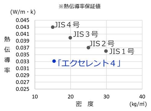 熱伝導率保証値　グラフ画像
