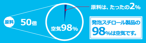 発泡スチロール製品の98%は空気です